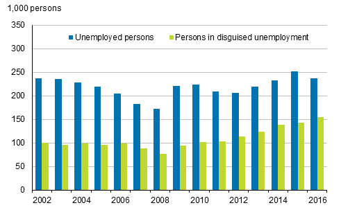 Unemployed persons and persons in disguised unemployment in 2002 to 2016, persons aged 15 to 74