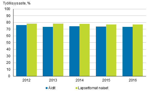 Kuvio 2. itien ja lapsettomien naisten tyllisyysasteet vuosina 2012–2016, 20─59-vuotiaat, % 