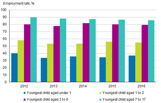Figure 4. Employment rates for mothers aged 20 to 59 by age of their youngest child in 2012 to 2016, %