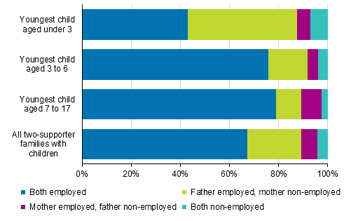 Figure 5. Labour market position of parents in families with children with two supporters aged 20 to 59 by age of youngest child in 2016, %