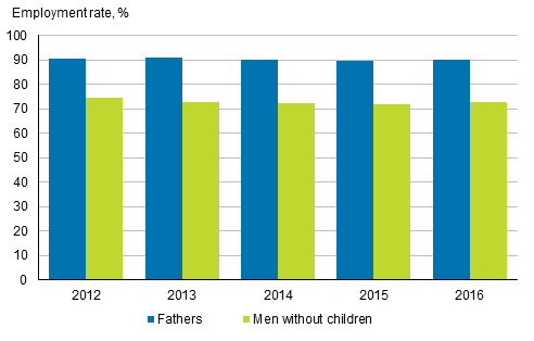 Employment rates for fathers and men without children in 2012 to 2016, aged 20 to 59, %