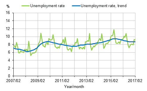 Unemployment rate and trend of unemployment rate 2007/02–2017/02, persons aged 15–74