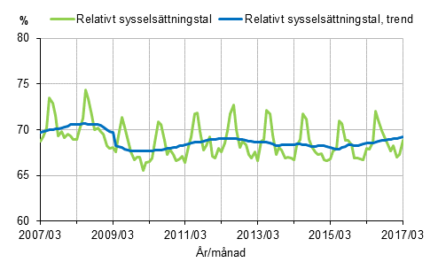 Figurbilaga 1. Relativt sysselsttningstal och trenden fr relativt sysselsttningstal 2007/03–2017/03, 15–64-ringar