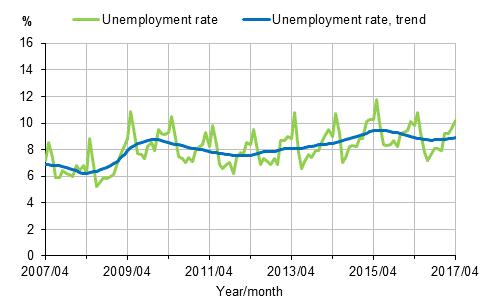Unemployment rate and trend of unemployment rate 2007/04–2017/04, persons aged 15–74