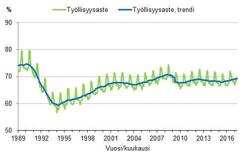 Liitekuvio 3. Tyllisyysaste ja tyllisyysasteen trendi 1989/01–2017/05, 15–64-vuotiaat