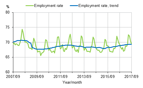Appendix figure 1. Employment rate and trend of employment rate 2007/09–2017/09, persons aged 15–64