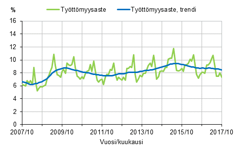 Liitekuvio 2. Tyttmyysaste ja tyttmyysasteen trendi 2007/10–2017/10, 15–74-vuotiaat