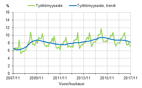 Liitekuvio 2. Työttömyysaste ja työttömyysasteen trendi 2007/11–2017/11, 15–74-vuotiaat