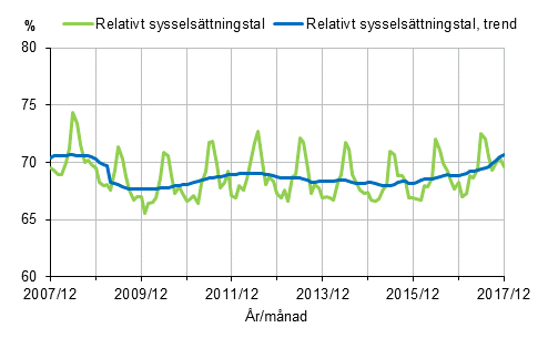 Figurbilaga 1. Relativt sysselsttningstal och trenden fr relativt sysselsttningstal 2007/12–2017/12, 15–64-ringar