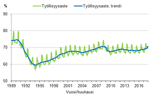 Liitekuvio 3. Tyllisyysaste ja tyllisyysasteen trendi 1989/01–2017/12, 15–64-vuotiaat