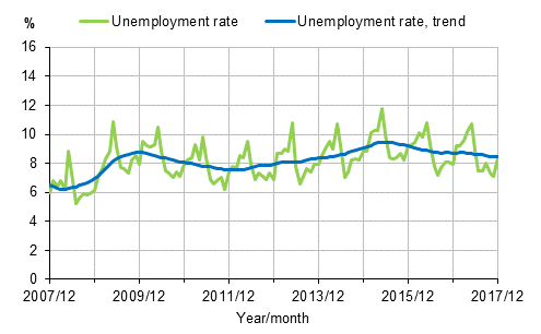 Unemployment rate and trend of unemployment rate 2007/12–2017/12, persons aged 15–74