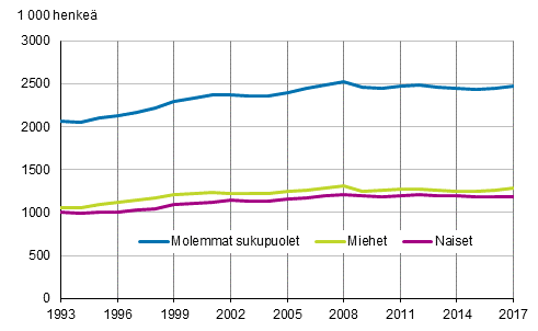 Kuvio 2. Tyllisten mr sukupuolen mukaan vuosina 1993–2017, 15–74-vuotiaat