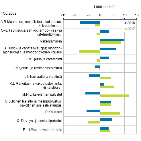 Kuvio 5. Tyllisten mrn muutos edellisest vuodesta toimialoittain vuosina 2016–2017, 15–74-vuotiaat