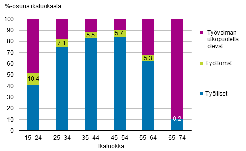 Kuvio 8. Tyllisten, tyttmien ja tyvoiman ulkopuolella olevien osuudet ikluokasta vuonna 2017, %