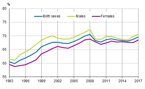 Employment rates by sex in 1993 to 2017, persons aged 15 to 64, %