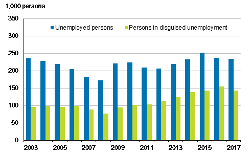 Unemployed persons and persons in disguised unemployment in 2003 to 2017, persons aged 15 to 74
