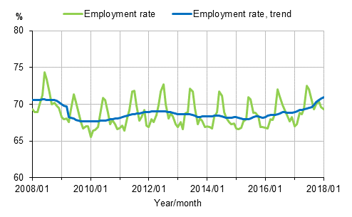 Appendix figure 1. Employment rate and trend of employment rate 2008/01–2018/01, persons aged 15–64