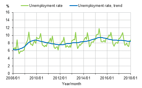 Appendix figure 2. Unemployment rate and trend of unemployment rate 2008/01–2018/01, persons aged 15–74