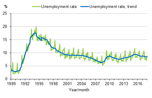 Appendix figure 4. Unemployment rate and trend of unemployment rate 1989/01–2018/01, persons aged 15–74