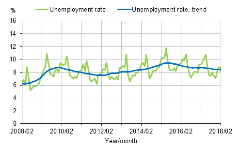 Unemployment rate and trend of unemployment rate 2008/02–2018/02, persons aged 15–74
