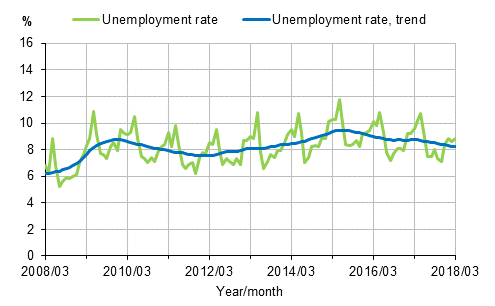 Unemployment rate and trend of unemployment rate 2008/03–2018/03, persons aged 15–74