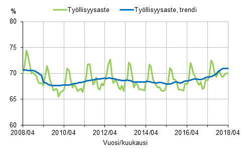 Liitekuvio 1. Tyllisyysaste ja tyllisyysasteen trendi 2008/04–2018/04, 15–64-vuotiaat