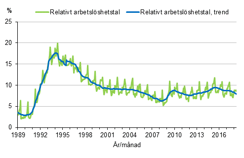 Figurbilaga 4. Relativt arbetslshetstal och trenden fr relativt arbetslshetstal 1989/01–2018/04, 15–74-ringar