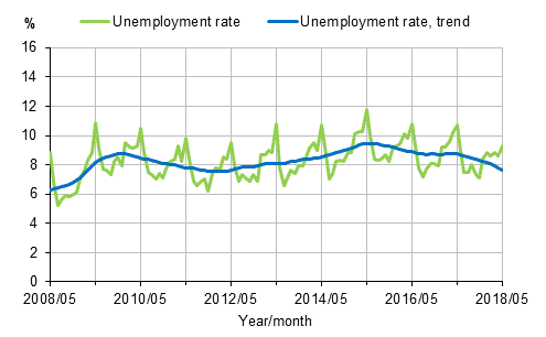 Appendix figure 2. Unemployment rate and trend of unemployment rate 2008/05–2018/05, persons aged 15–74
