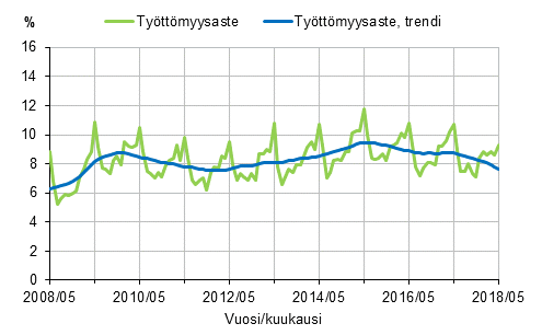 Liitekuvio 2. Tyttmyysaste ja tyttmyysasteen trendi 2008/05–2018/05, 15–74-vuotiaat