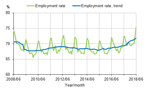Appendix figure 1. Employment rate and trend of employment rate 2008/06–2018/06, persons aged 15–64