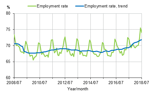 Appendix figure 1. Employment rate and trend of employment rate 2008/07–2018/07, persons aged 15–64