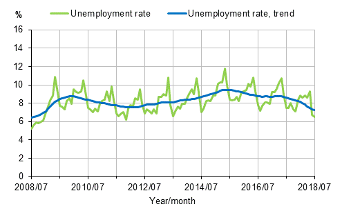 Unemployment rate and trend of unemployment rate 2008/07–2018/07, persons aged 15–74