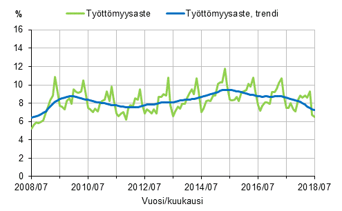 Tyttmyysaste ja tyttmyysasteen trendi 2008/07–2018/07, 15–74-vuotiaat