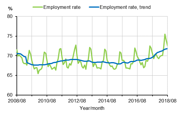 Appendix figure 1. Employment rate and trend of employment rate 2008/08–2018/08, persons aged 15–64
