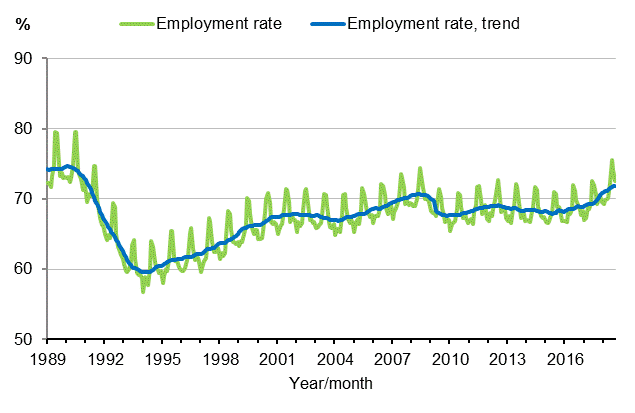 Appendix figure 3. Employment rate and trend of employment rate 1989/01–2018/08, persons aged 15–64