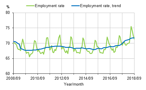Employment rate and trend of employment rate 2008/09–2018/09, persons aged 15–64