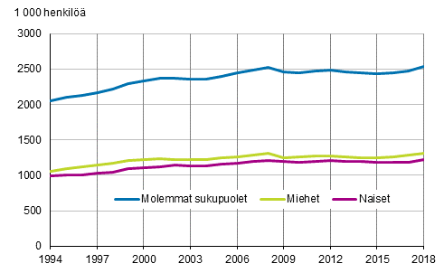 Kuvio 2. Tyllisten mr sukupuolen mukaan vuosina 1994–2018, 15–74-vuotiaat