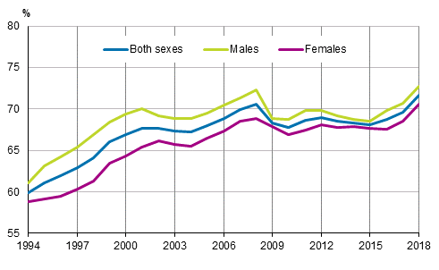 Employment rates by sex in 1994 to 2018, persons aged 15 to 64, %