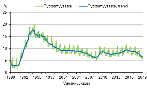 Liitekuvio 4. Tyttmyysaste ja tyttmyysasteen trendi 1989/01–2019/01, 15–74-vuotiaat