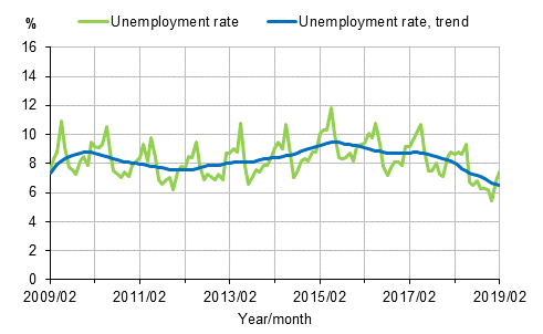 Appendix figure 2. Unemployment rate and trend of unemployment rate 2009/02–2019/02, persons aged 15–74