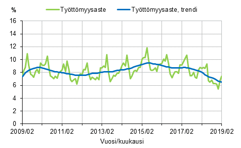 Työttömyysaste ja työttömyysasteen trendi 2009/02–2019/02, 15–74-vuotiaat 