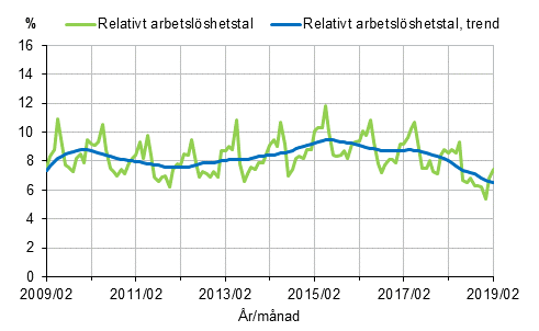Det relativa arbetslöshetstalet och trenden 2009/02–2019/02, 15–74-åringar