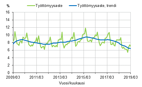 Liitekuvio 2. Tyttmyysaste ja tyttmyysasteen trendi 2009/03–2019/03, 15–74-vuotiaat