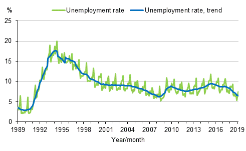 Appendix figure 4. Unemployment rate and trend of unemployment rate 1989/01–2019/03, persons aged 15–74