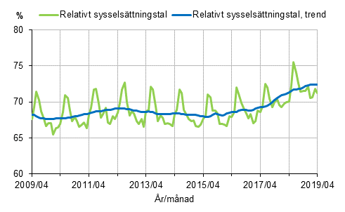 Figurbilaga 1. Relativt sysselsttningstal och trenden fr relativt sysselsttningstal 2009/04–2019/04, 15–64-ringar