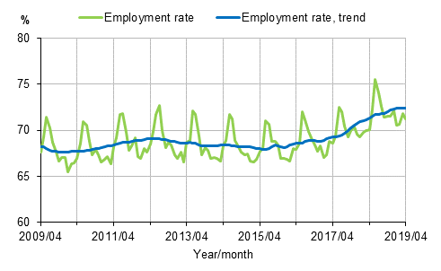Employment rate and trend of employment rate 2009/04–2019/04, persons aged 15–64