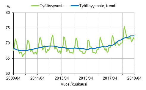 Tyllisyysaste ja tyllisyysasteen trendi 2009/04–2019/04, 15–64-vuotiaat 