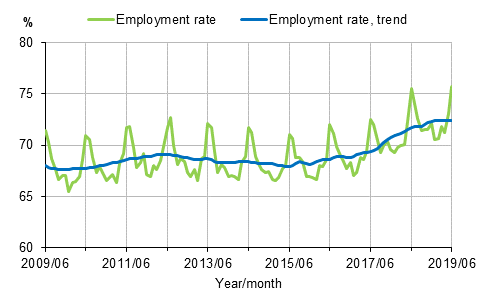 Employment rate and trend of employment rate 2009/06–2019/06, persons aged 15–64