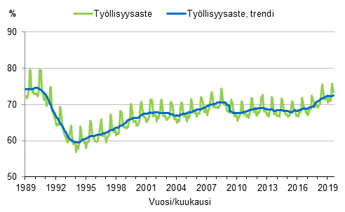 Liitekuvio 3. Työllisyysaste ja työllisyysasteen trendi 1989/01–2019/08, 15–64-vuotiaat