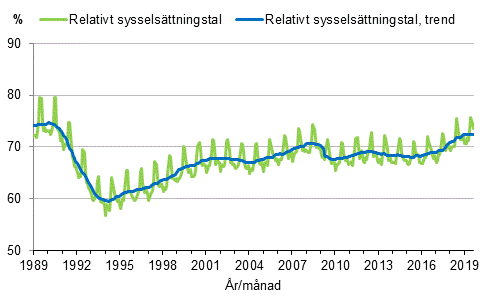 Figurbilaga 3. Relativt sysselsättningstal och trenden för relativt sysselsättningstal 1989/01–2019/08, 15–64-åringar